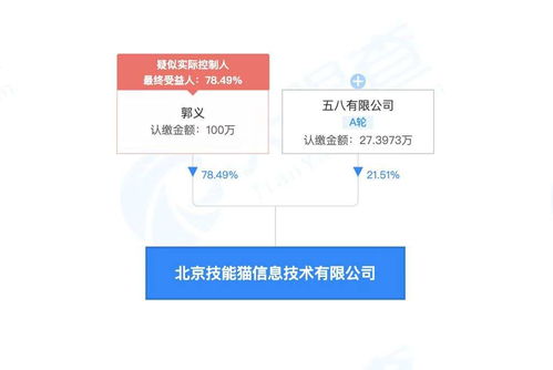 58同城關聯公司戰略投資北京技能貓信息技術，持股21.51%深化信息技術咨詢服務布局