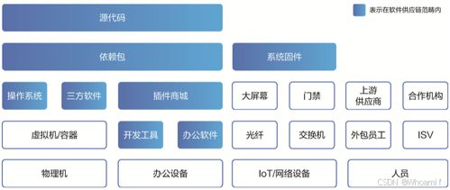軟件供應鏈安全治理實踐 構建默認安全的基礎軟件技術服務生態